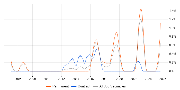 CRM Solutions Architect job vacancy trend in Bedfordshire CRM Solutions Architect job vacancy trend in Bedfordshire