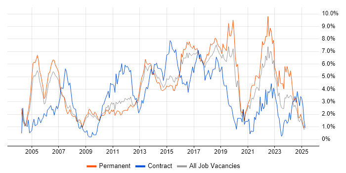 Job vacancy trend for CRM in Bedfordshire Job vacancy trend for CRM in Bedfordshire