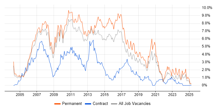 Job vacancy trend for C# Developer in Bedfordshire Job vacancy trend for C# Developer in Bedfordshire