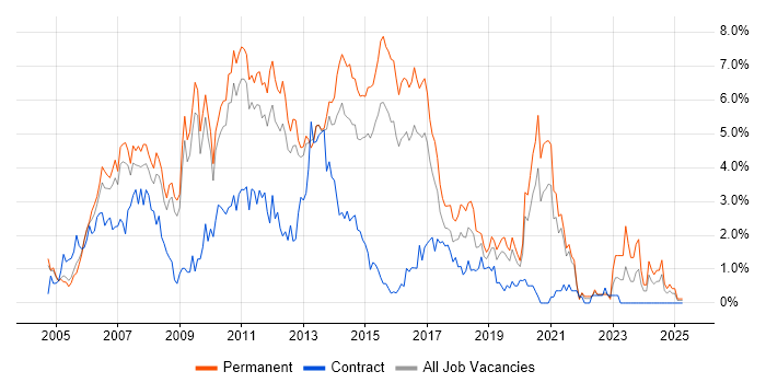 Job vacancy trend for C# .NET Developer in Bedfordshire
