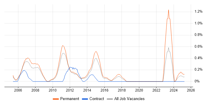 Job vacancy trend for C# VB.NET Developer in Bedfordshire
