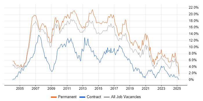 Job vacancy trend for C# in Bedfordshire Job vacancy trend for C# in Bedfordshire