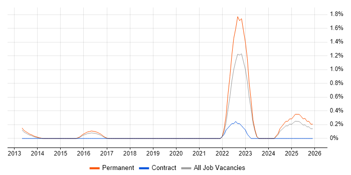 CSIRT job vacancy trend in Bedfordshire