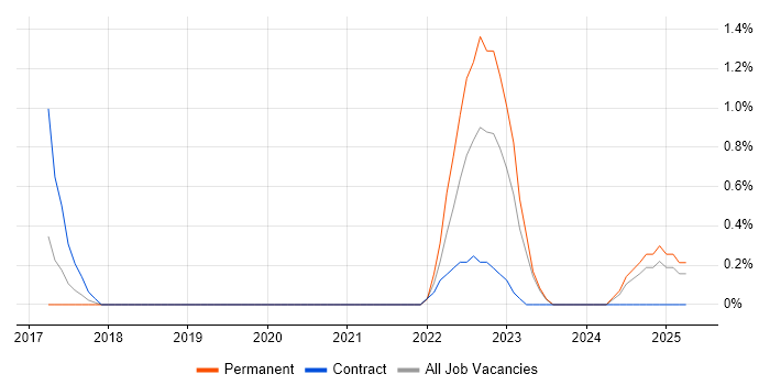 Job vacancy trend for CSOC in Bedfordshire