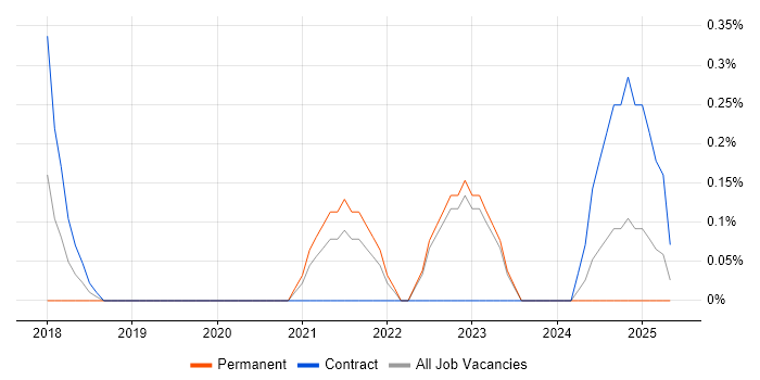Job vacancy trend for CSPO in Bedfordshire Job vacancy trend for CSPO in Bedfordshire