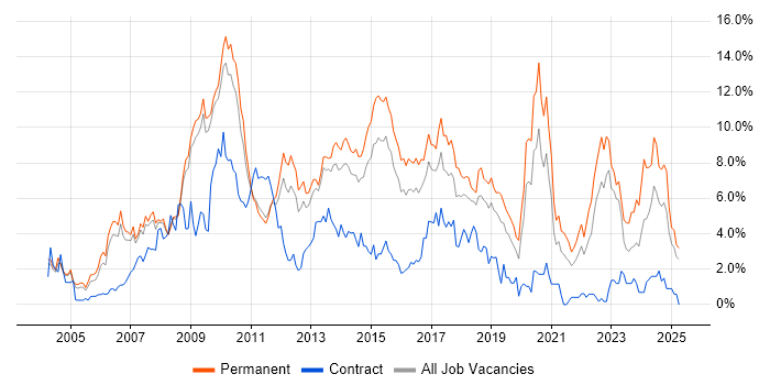 Job vacancy trend for CSS in Bedfordshire