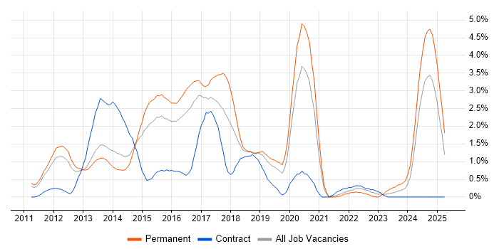 Job vacancy trend for CSS3 in Bedfordshire Job vacancy trend for CSS3 in Bedfordshire