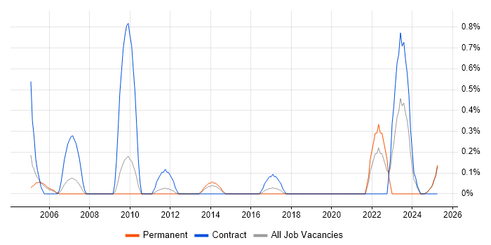 Job vacancy trend for CTC Cleared in Bedfordshire Job vacancy trend for CTC Cleared in Bedfordshire
