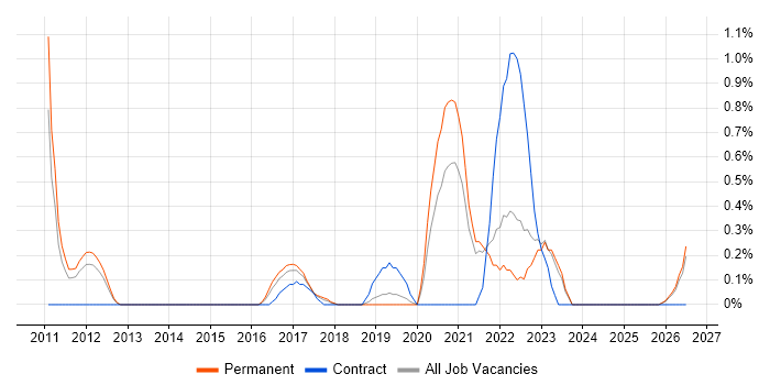 Customer-Centric Approach job vacancy trend in Bedfordshire