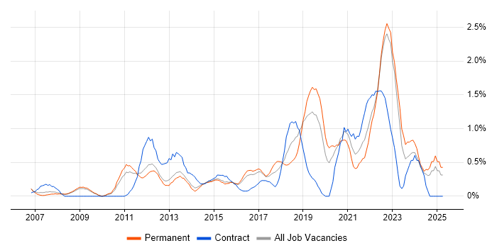 Job vacancy trend for Customer-Centricity in Bedfordshire Job vacancy trend for Customer-Centricity in Bedfordshire