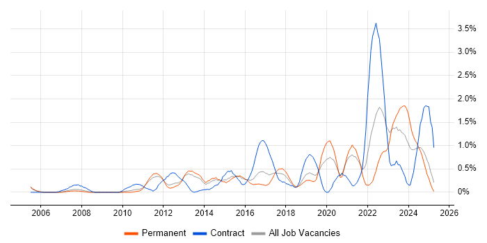 Job vacancy trend for Customer Engagement in Bedfordshire Job vacancy trend for Customer Engagement in Bedfordshire