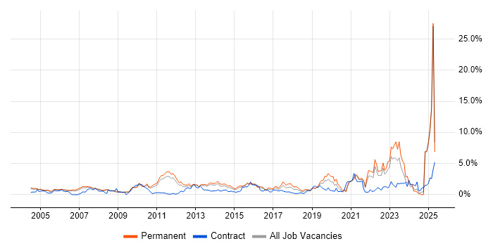 Job vacancy trend for Customer Requirements in Bedfordshire