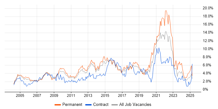 Job vacancy trend for Customer Service in Bedfordshire