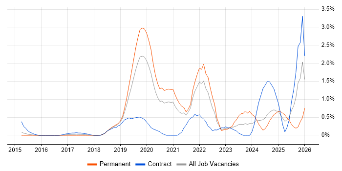Cyber Essentials job vacancy trend in Bedfordshire