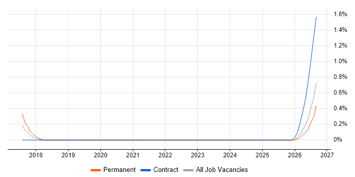 Cyber Resilience job vacancy trend in Bedfordshire