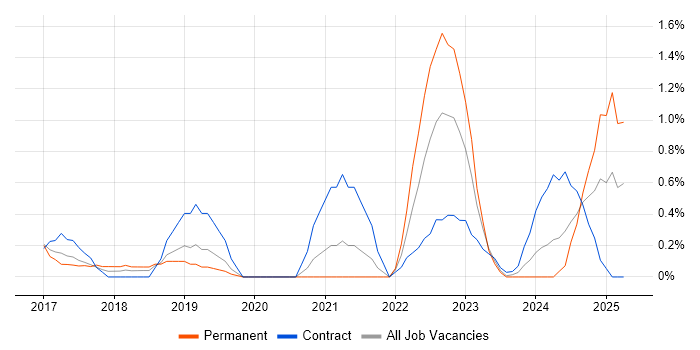 Job vacancy trend for Cybersecurity Analyst in Bedfordshire Job vacancy trend for Cybersecurity Analyst in Bedfordshire