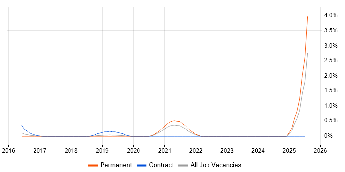Job vacancy trend for Cybersecurity Architect in Bedfordshire Job vacancy trend for Cybersecurity Architect in Bedfordshire