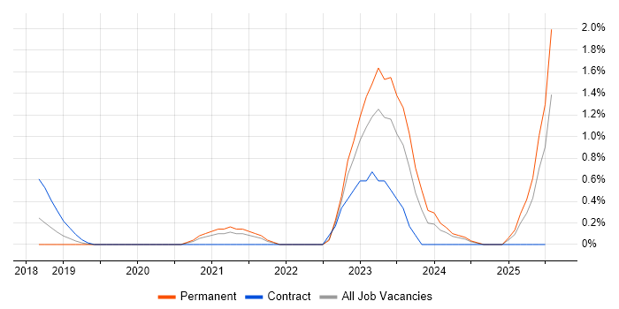 Job vacancy trend for Cybersecurity Consultant in Bedfordshire