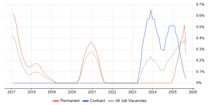 Cybersecurity Engineer job vacancy trend in Bedfordshire