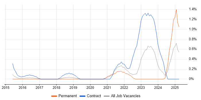 Job vacancy trend for Cybersecurity Manager in Bedfordshire Job vacancy trend for Cybersecurity Manager in Bedfordshire