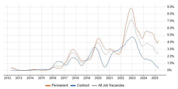 Job vacancy trend for Cybersecurity in Bedfordshire Job vacancy trend for Cybersecurity in Bedfordshire