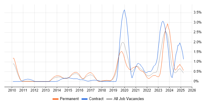 Job vacancy trend for Dashboard Development in Bedfordshire Job vacancy trend for Dashboard Development in Bedfordshire