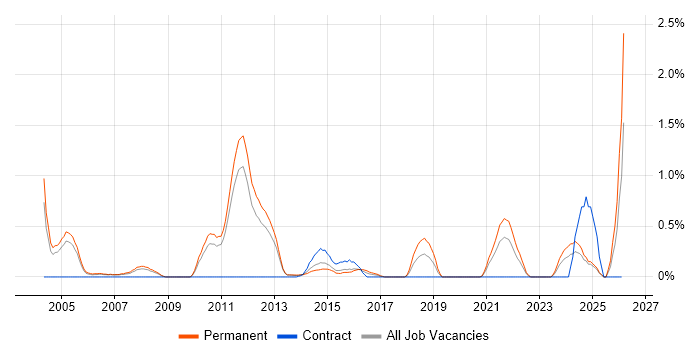 Data Acquisition job vacancy trend in Bedfordshire