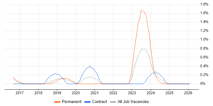 Data Analysis Expressions job vacancy trend in Bedfordshire
