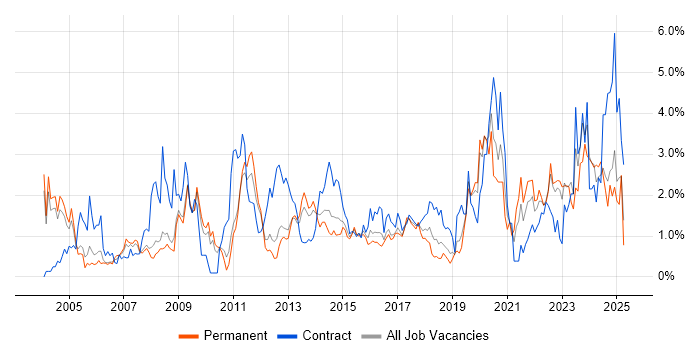 Job vacancy trend for Data Analysis in Bedfordshire Job vacancy trend for Data Analysis in Bedfordshire