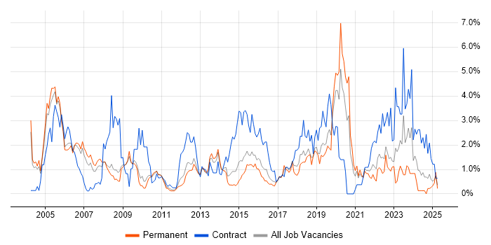 Job vacancy trend for Data Analyst in Bedfordshire
