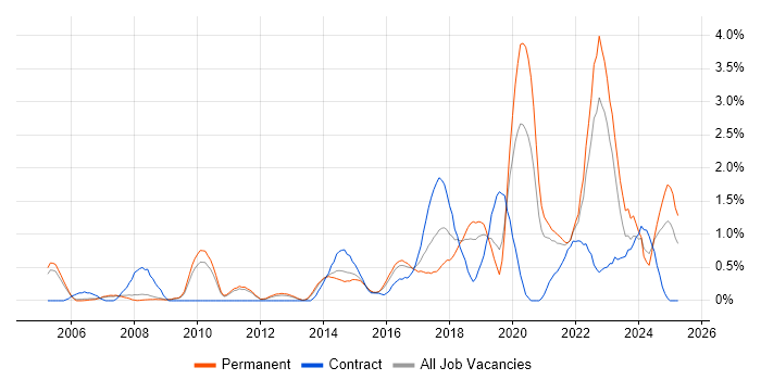 Job vacancy trend for Data Analytics in Bedfordshire Job vacancy trend for Data Analytics in Bedfordshire