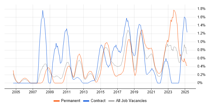 Job vacancy trend for Data Architect in Bedfordshire Job vacancy trend for Data Architect in Bedfordshire