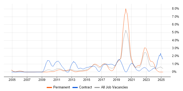 Job vacancy trend for Data Architecture in Bedfordshire