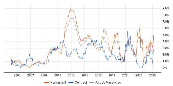 Job vacancy trend for Data Centre in Bedfordshire Job vacancy trend for Data Centre in Bedfordshire