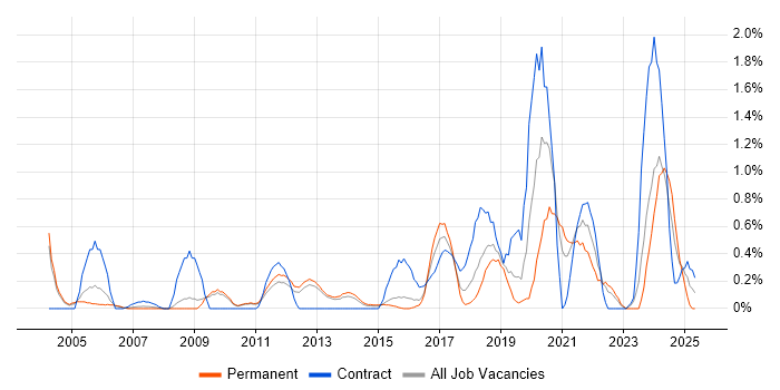 Job vacancy trend for Data Collection in Bedfordshire Job vacancy trend for Data Collection in Bedfordshire