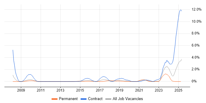 Job vacancy trend for Data Design in Bedfordshire
