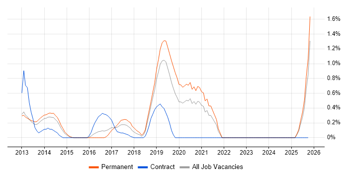 Data Development job vacancy trend in Bedfordshire