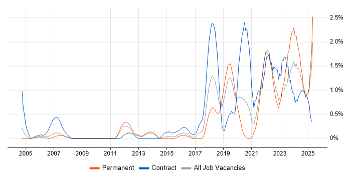 Job vacancy trend for Data Engineer in Bedfordshire Job vacancy trend for Data Engineer in Bedfordshire