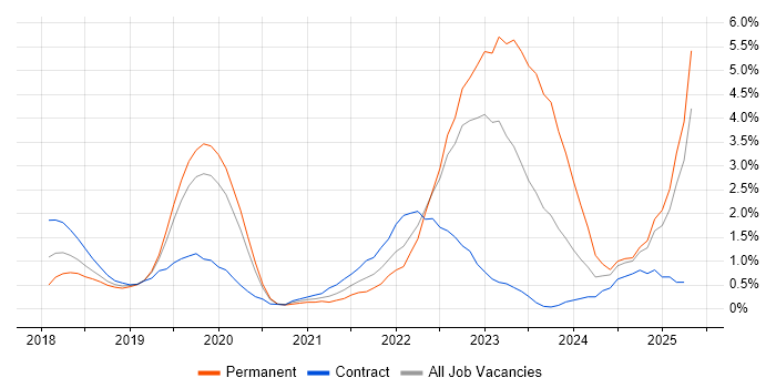 Job vacancy trend for Data Engineering in Bedfordshire Job vacancy trend for Data Engineering in Bedfordshire