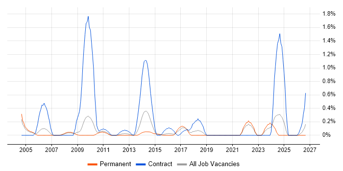 Data Entry job vacancy trend in Bedfordshire
