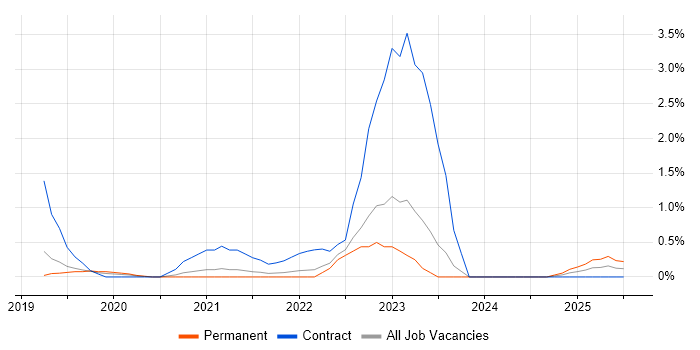 Job vacancy trend for Data Ingestion in Bedfordshire Job vacancy trend for Data Ingestion in Bedfordshire
