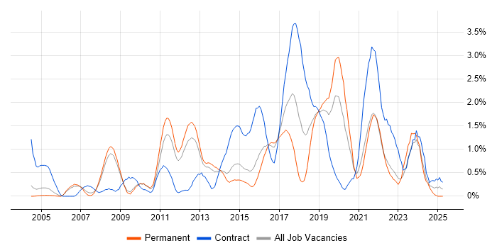 Job vacancy trend for Data Integration in Bedfordshire Job vacancy trend for Data Integration in Bedfordshire