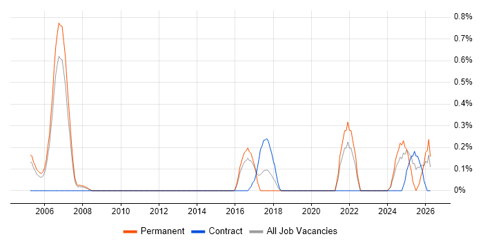 Data Interpretation job vacancy trend in Bedfordshire