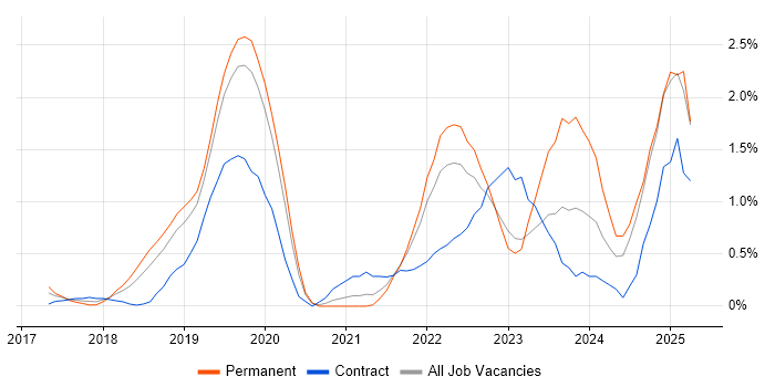 Job vacancy trend for Data Lake in Bedfordshire Job vacancy trend for Data Lake in Bedfordshire