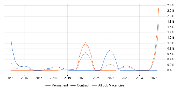 Job vacancy trend for Data Lineage in Bedfordshire Job vacancy trend for Data Lineage in Bedfordshire
