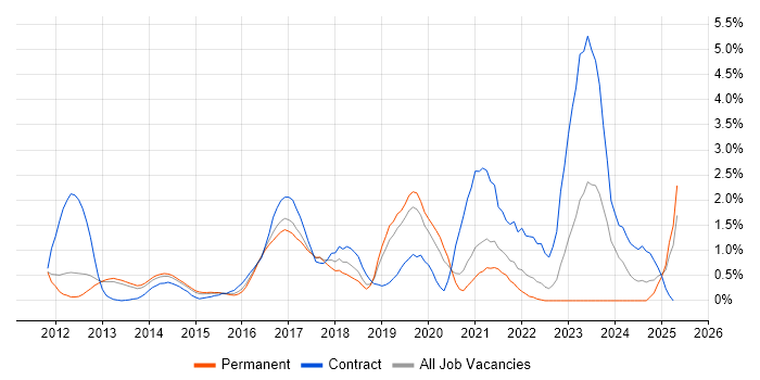 Job vacancy trend for Data Loss Prevention in Bedfordshire Job vacancy trend for Data Loss Prevention in Bedfordshire