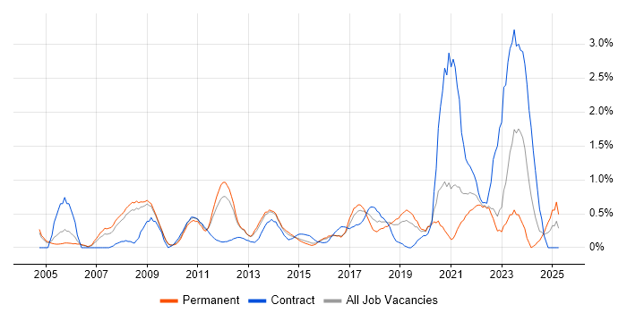 Job vacancy trend for Data Manager in Bedfordshire Job vacancy trend for Data Manager in Bedfordshire