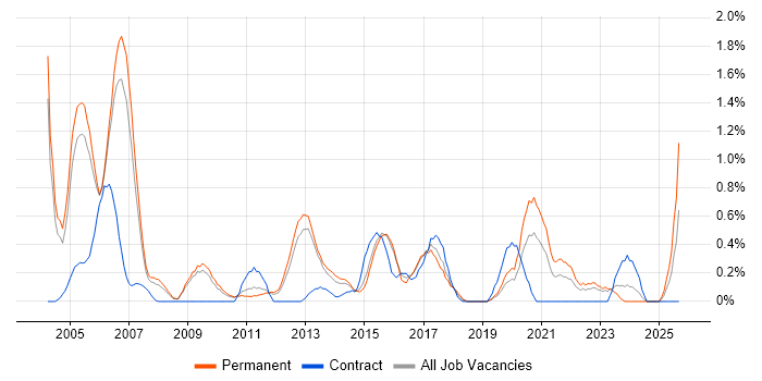 Data Mining job vacancy trend in Bedfordshire