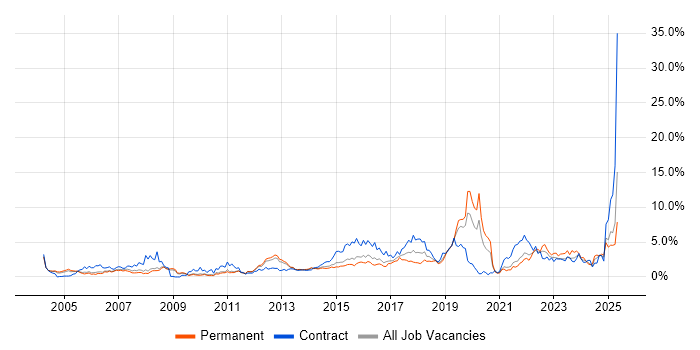 Job vacancy trend for Data Modelling in Bedfordshire Job vacancy trend for Data Modelling in Bedfordshire