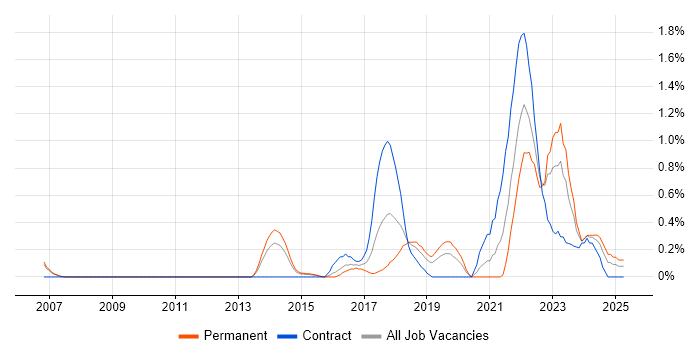 Job vacancy trend for Data Privacy in Bedfordshire Job vacancy trend for Data Privacy in Bedfordshire